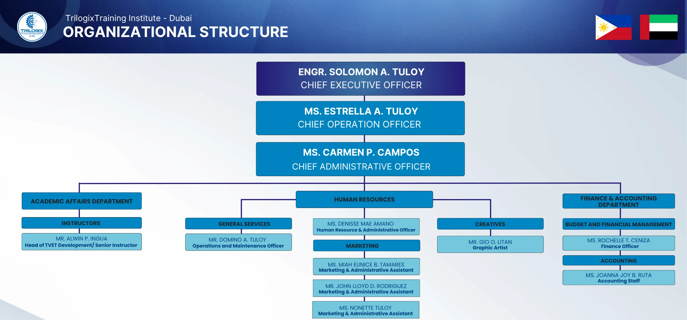 Philippines organizational structure